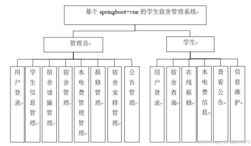 基于SpringBoot與Vue的學(xué)生宿舍管理系統(tǒng)設(shè)計(jì)與實(shí)現(xiàn)